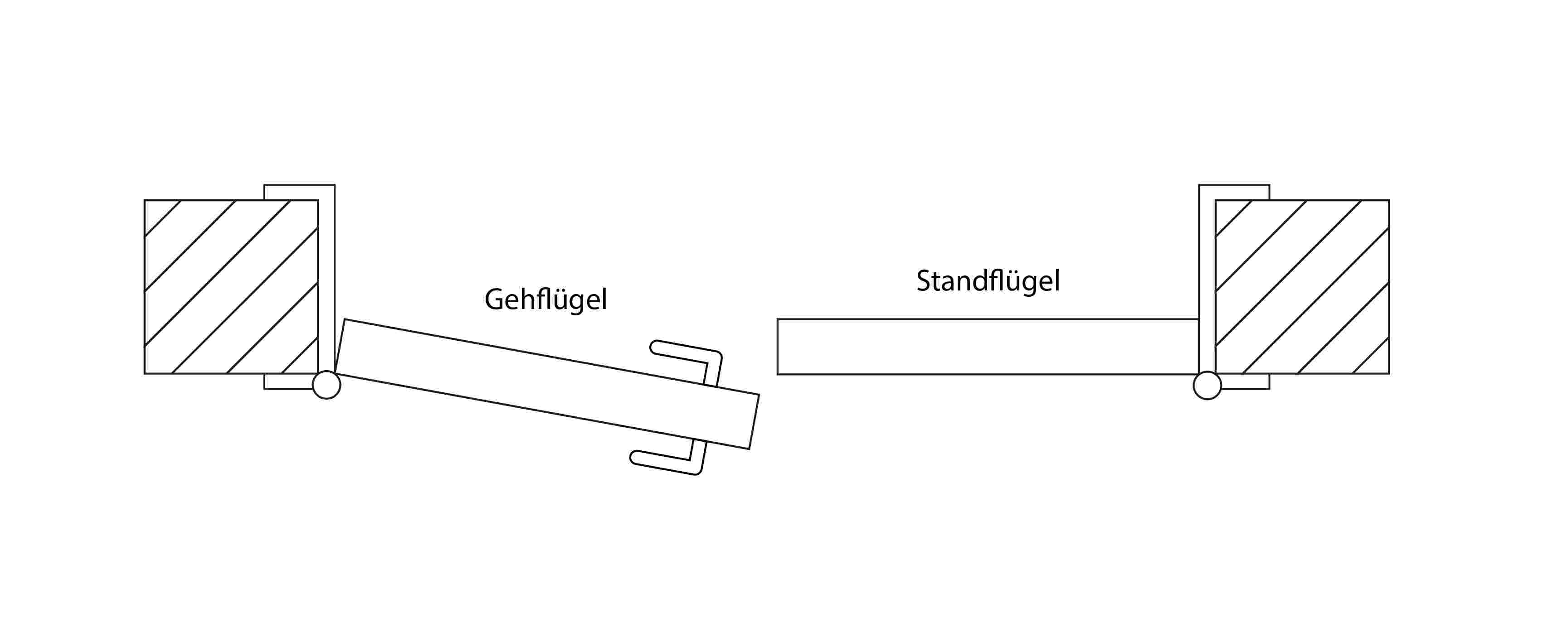 Unterschied Gehflügel und Standflügel