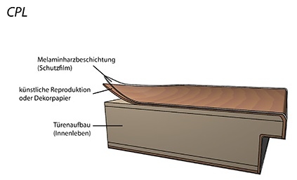 Aufbau einer CPL Oberfläche